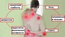 Як вилікувати фіброміалгію натуральними засобами вилікувати