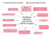 Класифікація мастопатії захворювання