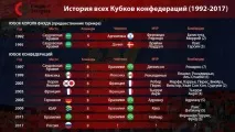 Кубок конфедерацій, що за турнір Який формат і хто бере участь турнір