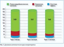 лікування