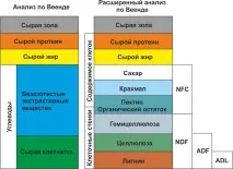 Методи аналізу кормової сировини сировини