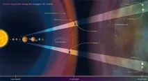 НАСА визначилося з майбутнім місій Voyager 1 та Voyager 2 Космос Наука та техніка майбутнім