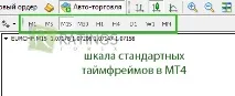 Нестандартні таймфрейми в МТ4 нестандартні