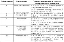 Позначення відносин між геометричними образами відносин