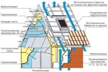 пароизолационните