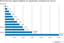 Найскладніший іспит з ієрогліфіки що потрібно, щоб скласти «Кандзі кентей» кандзі