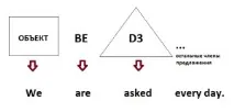 Passive Voice або пасивна застава в англійській мові voice