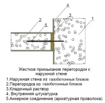 Перегородки з газобетону перегородок