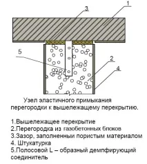 Перегородки з газобетону перегородки