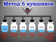Планування сімейного бюджету метод глечиків, Фінансовий геній планування