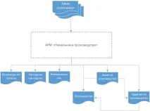 Практичний приклад автоматизації виробництва у 1С УНФ автоматизації