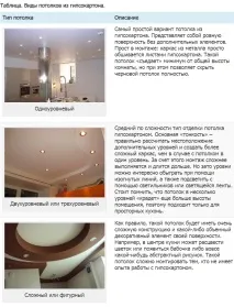 Стелі з гіпсокартону на кухні - найкращі варіанти та монтажу стелі