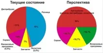 Проблеми розвитку ГК «Рольф» - Фінансові результати Групи компаній - Рольф рольф