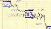 Стратегія форекс - 1 Trade a Day форекс