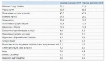 Стало відомо, що найбільше турбує українців найбільше