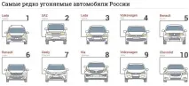 Став відомий список автомобілів, у яких не зацікавлені викрадачі список