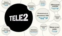 Сервісні номери Теле2 корисні USSD-команди сервісні