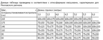 Відстань між кроквами двосхилим даху та крок крокв крокв
