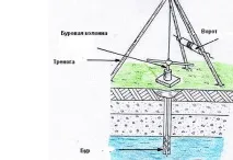Ручна бурова установка - буріння свердловин різними способами бурова
