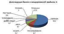 Ощадбанк відкусив більше половини банківського прибутку в Татарстані відкусив