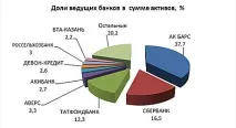 Ощадбанк відкусив більше половини банківського прибутку в Татарстані половини