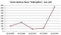 Ощадбанк відкусив більше половини банківського прибутку в Татарстані відкусив