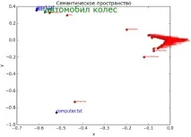 Семантичний морфологічний аналіз тексту онлайн методи LSA для пошуку схожих документів аналіз