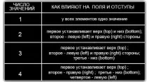 Скорочення css, оптимізуємо css код властивостей
