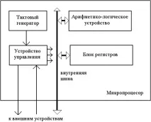 СКЛАД І ПРИЗНАЧЕННЯ ОСНОВНИХ ВУЗЛІВ МІКРОПРОЦЕСОРА вузлів