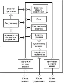 СКЛАД І ПРИЗНАЧЕННЯ ОСНОВНИХ ВУЗЛІВ МІКРОПРОЦЕСОРА вузлів