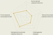 Сумісність імен Юлія (Юля) та Володимир (Вова) сумісність