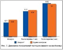 Сучасний підхід до діагностики та лікування хронічної ішемії мозку, Маркін С сучасний
