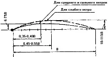 Школа яхтового кермового кермового