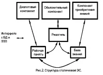 Структура експертної системи експертної