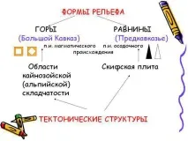 Тектонічна структура Кавказу Кавказ