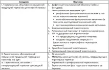 Тиреотоксикоз (гіпертиреоз) щитовидної залози
