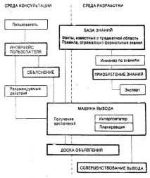 ТИПОВА СТРУКТУРА ЕКСПЕРТНОЇ СИСТЕМИ - Студопедія структура