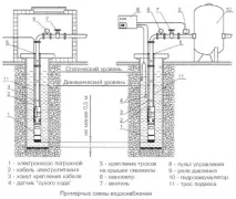Впав рівеньводи в свердловині вимірювання, контроль, датчик, реле, відео-інструкція з монтажу своїми впав