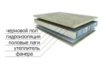 Вирівнювання підлоги фанерою як вирівняти своїми руками (відео-інструкція, фото) підлоги