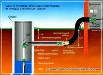 Вода на ділянці своїми руками Свердловина або колодязь, Як зробити самому ділянці