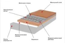 Заливання підлоги інструкції можна