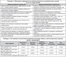 Затримки розвитку мови у дітей причини, діагностика та лікування, Заваденко Н мови