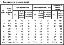 Журнал Бджільництво - Визначення заклещеності бджолиних сімей бджільництво