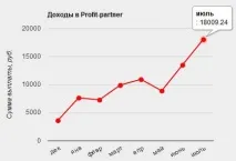 100к на місяць з РСЯ за 7 місяців місяців