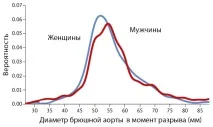 Аневризм аорти аорти