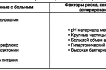 Аспіраційна пневмонія причини, симптоми, лікування аспіраційна
