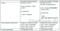 AVR4027 Трюки та поради щодо оптимізації Сі коду для 8-и розрядних AVR мікроконтролерів avr4027