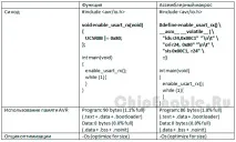 AVR4027 Трюки та поради щодо оптимізації Сі коду для 8-и розрядних AVR мікроконтролерів щодо