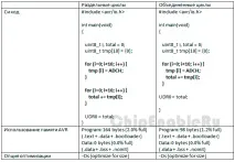 AVR4027 Трюки та поради щодо оптимізації Сі коду для 8-и розрядних AVR мікроконтролерів щодо