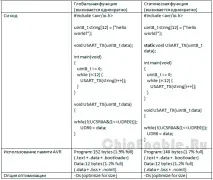AVR4027 Трюки та поради щодо оптимізації Сі коду для 8-и розрядних AVR мікроконтролерів поради